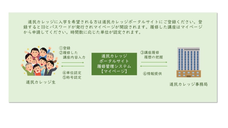 入学、受講のシステムのイメージ図